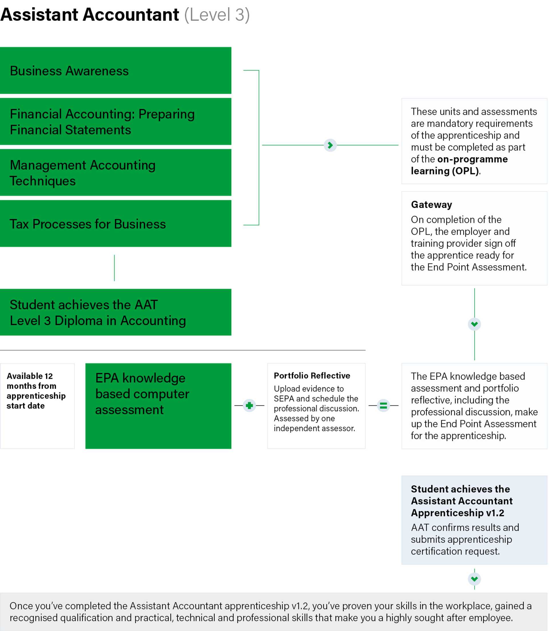 Assistant Accountant apprenticeship v1.2 End Point Assessment pathway