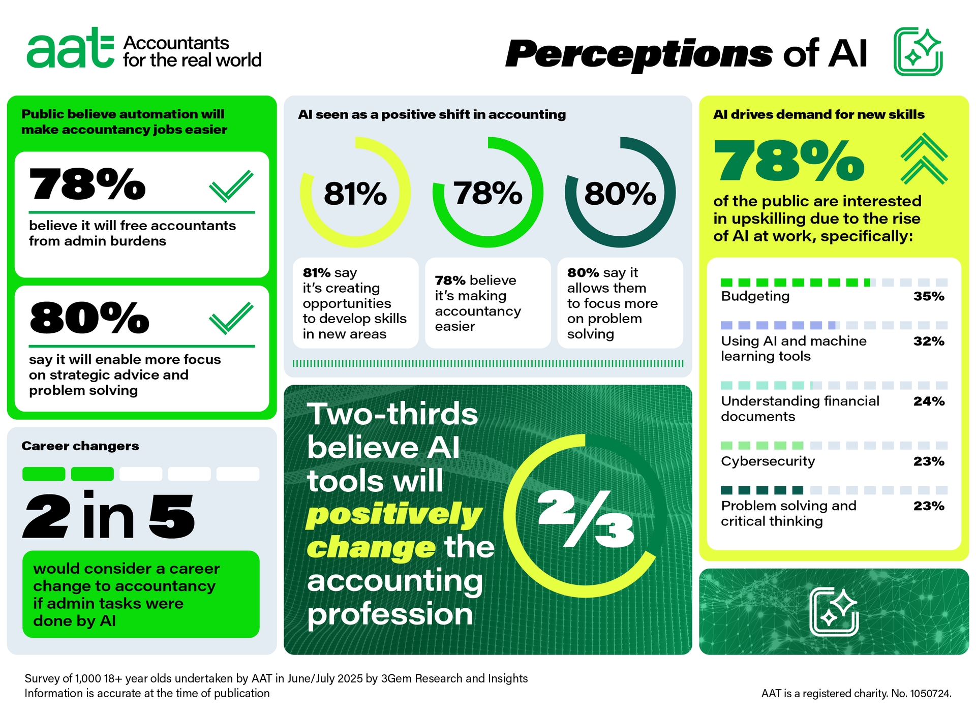 AI Skills survey results 